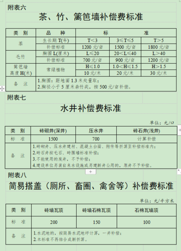 庐江县苗木补偿标准文件(苗木补偿标准