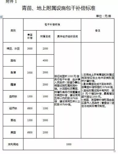 伊旗矿区苗木补偿标准