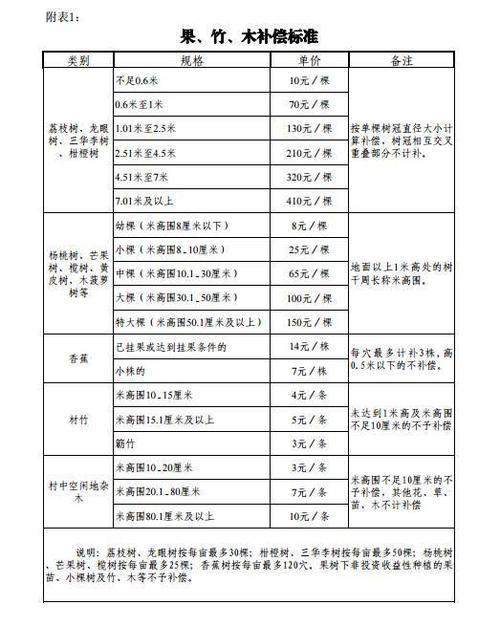 北京市拆迁补偿办法苗木(苗木拆迁补偿标准)