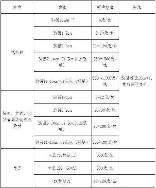 山东2019农村苗木补偿标准